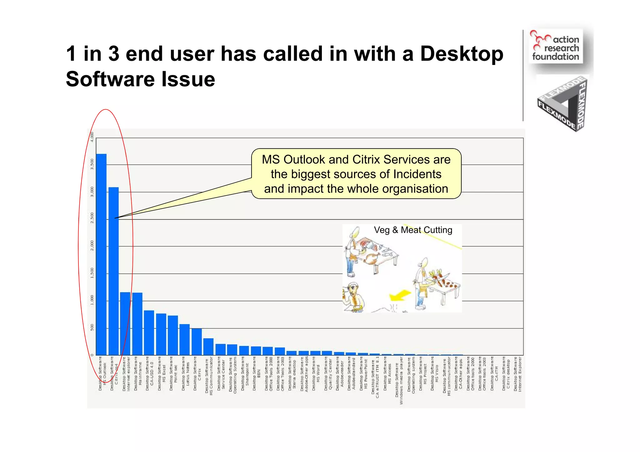 1 in 3 end user has called in with a Desktop
Software Issue
MS Outlook and Citrix Services are
the biggest sources of Incidents
and impact the whole organisation
Veg & Meat Cutting
 