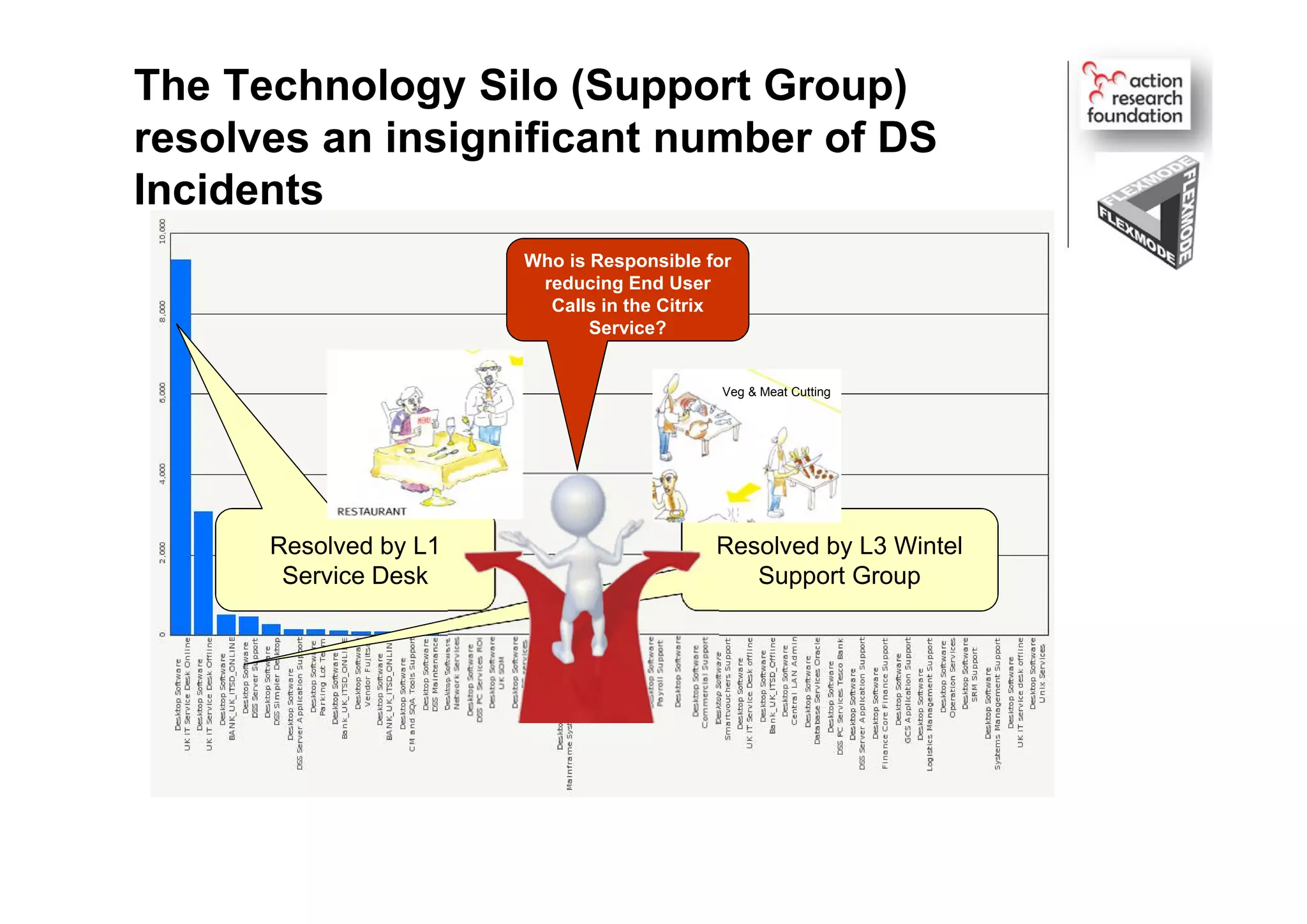 The Technology Silo (Support Group)
resolves an insignificant number of DS
Incidents
Resolved by L3 Wintel
Support Group
Resolved by L1
Service Desk
Who is Responsible for
reducing End User
Calls in the Citrix
Service?
Veg & Meat Cutting
 