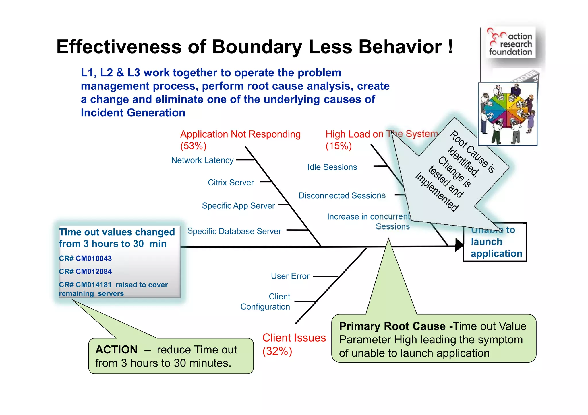 Unable to
launch
application
Idle Sessions
Disconnected Sessions
User Error
Increase in concurrent
Sessions
Specific Database Server
Client
Configuration
High Load on The System
(15%)
Application Not Responding
(53%)
Specific App Server
Citrix Server
Network Latency
Client Issues
(32%)
Time out values changed
from 3 hours to 30 min
CR# CM010043
CR# CM012084
CR# CM014181 raised to cover
remaining servers
Effectiveness of Boundary Less Behavior !
L1, L2 & L3 work together to operate the problem
management process, perform root cause analysis, create
a change and eliminate one of the underlying causes of
Incident Generation
Primary Root Cause -Time out Value
Parameter High leading the symptom
of unable to launch applicationACTION – reduce Time out
from 3 hours to 30 minutes.
 