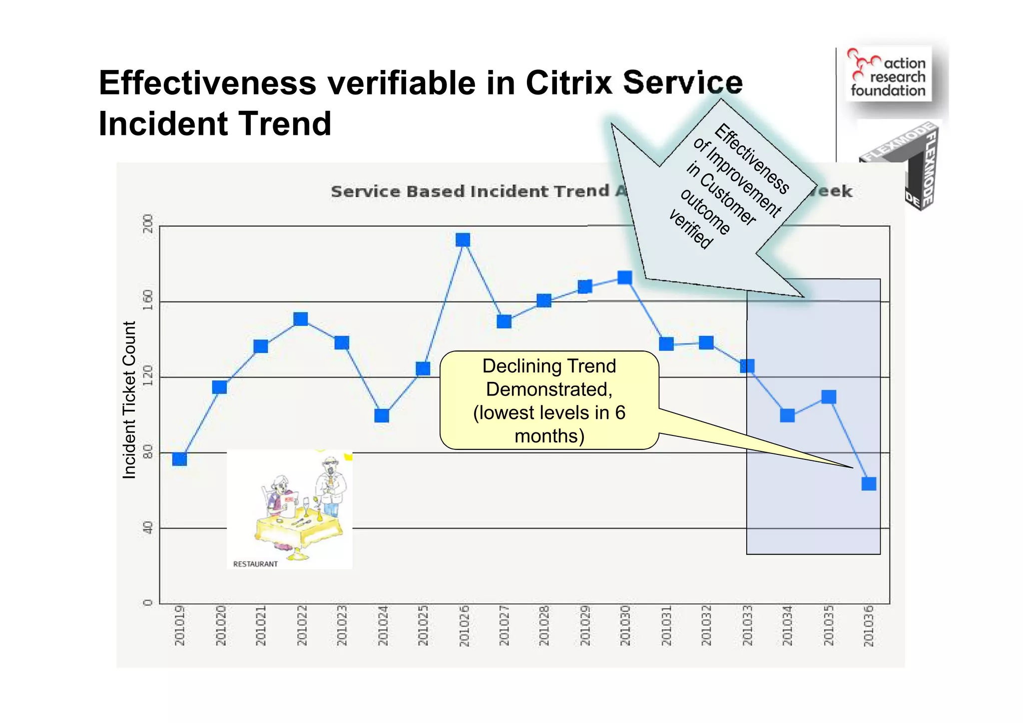Effectiveness verifiable in Citrix Service
Incident Trend
Declining Trend
Demonstrated,
(lowest levels in 6
months)
IncidentTicketCount
 