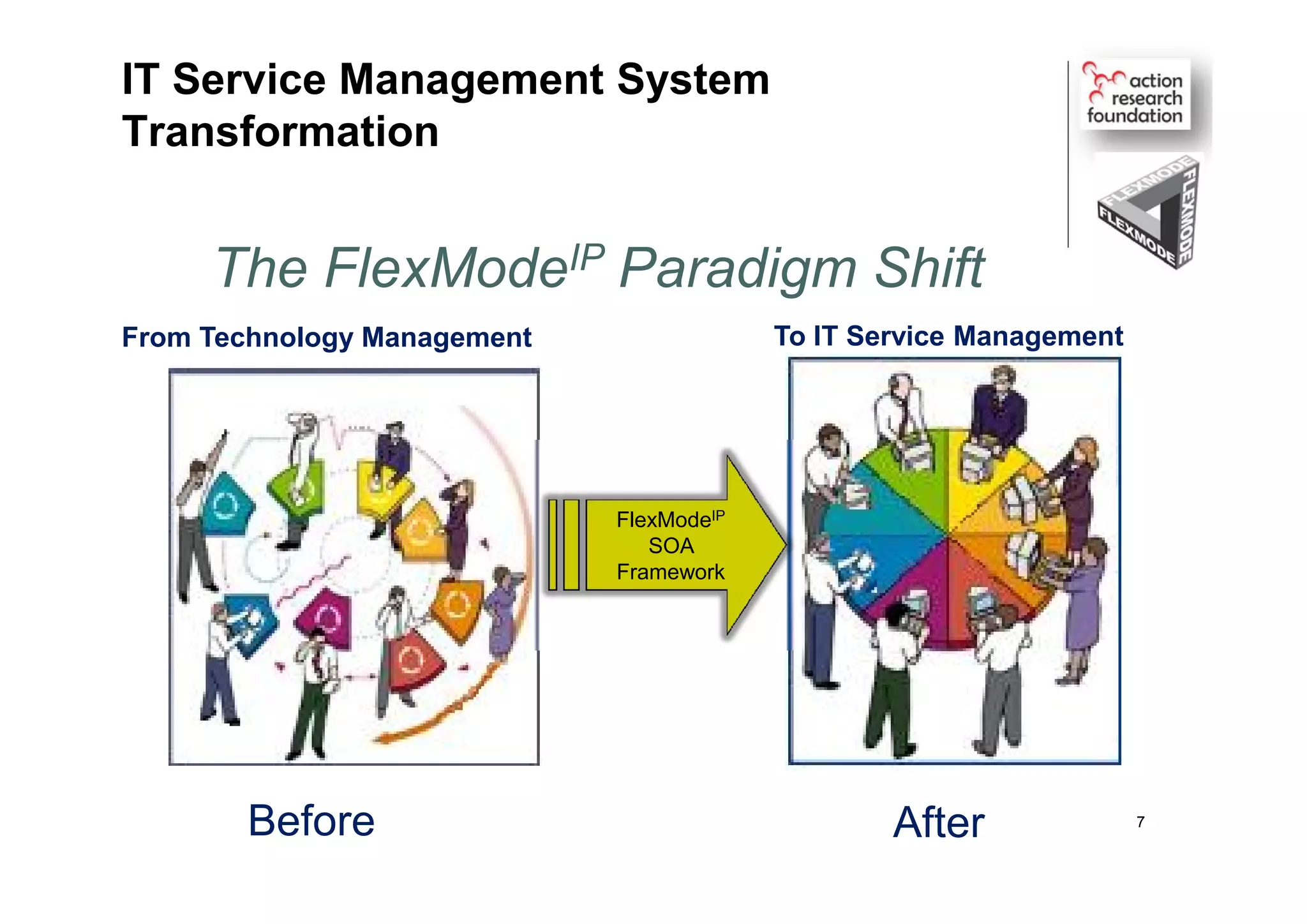IT Service Management System
Transformation
From Technology Management To IT Service Management
FlexModeIP
SOA
Framework
Before After
The FlexModeIP Paradigm Shift
7
 