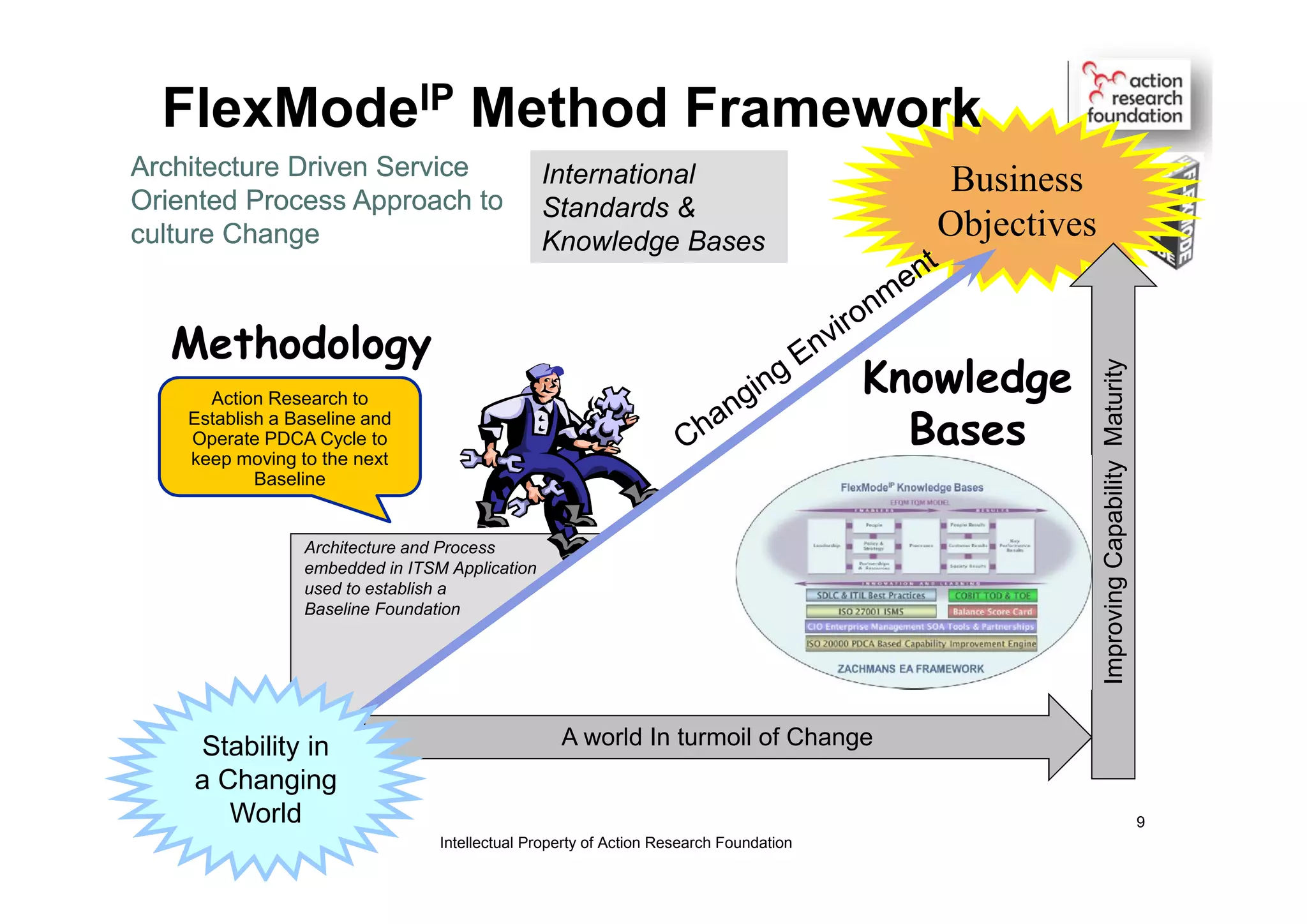 Methodology
Knowledge
Bases
Business
Objectives
Business
Objectives
Architecture Driven Service
Oriented Process Approach to
culture Change
Architecture Driven Service
Oriented Process Approach to
culture Change
International
Standards &
Knowledge Bases
Architecture Driven Service
Oriented Process Approach to
culture Change
International
Standards &
Knowledge Bases
International
Standards &
Knowledge Bases
Architecture and Process
embedded in ITSM Application
used to establish a
Baseline Foundation
Architecture and Process
embedded in ITSM Application
used to establish a
Baseline Foundation
Architecture and Process
embedded in ITSM Application
used to establish a
Baseline Foundation
FlexModeIP Method Framework
A world In turmoil of ChangeA world In turmoil of Change
ImprovingCapabilityMaturityImprovingCapabilityMaturity
Stability in
a Changing
World
Stability in
a Changing
World
Action Research to
Establish a Baseline and
Operate PDCA Cycle to
keep moving to the next
Baseline
Action Research to
Establish a Baseline and
Operate PDCA Cycle to
keep moving to the next
Baseline
Intellectual Property of Action Research Foundation
9
 