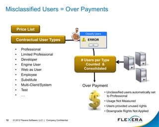 © 2012 Flexera Software, LLC | Company Confidential
12
• Professional
• Limited Professional
• Developer
• Engine User
• Web as User
• Employee
• Substitute
• Multi-Client/System
• Test
• …
# Users per Type
Counted &
Consolidated
Misclassified Users = Over Payments
Price List
Contractual User Types
Classify Users
Over Payment
‣ Unclassified users automatically set
to Professional
‣ Usage Not Measured
‣ Users provided unused rights
‣ Downgrade Rights Not Applied
 