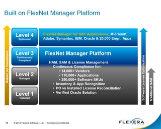 Built on FlexNet Manager Platform
Level 4
Optimized
Level 3
Continuously
Compliant
FlexNet Manager Platform
HAM, SAM & License Management
Continuous Compliance for:
• 14,000+ Vendors
• 110,000+ Applications
• 350,000+ Software SKUs
• Inventory & App Recognition
• PO vs Installed License Reconciliation
• Verified Oracle Solution
FlexNet Manager for SAP Applications, Microsoft,
Adobe, Symantec, IBM, Oracle & 20,000 Engr. Apps
Level 2
Managed
Level 1
Installed
Software
License
Optimization
Traditional
SAM
Return
on
Investment
14 © 2012 Flexera Software, LLC | Company Confidential
 