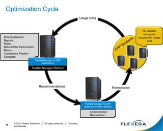 Optimization Cycle
15
© 2012 Flexera Software LLC. All rights reserved. | Company
Confidential
Web Dashboard
Reports
Rules
Before/After Optimization
Remix
Compliance Position
Contracts
FlexNet Manager for SAP
Applications Admin Module
Administration
Remediation
Remediation
Usage Data
Recommendations
FlexNet Manager Platform
FlexNet Manager for SAP
Applications
No satellite
transports
required for usage
data
 