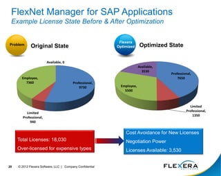 © 2012 Flexera Software, LLC | Company Confidential
20
FlexNet Manager for SAP Applications
Example License State Before & After Optimization
Original State Optimized State
Total Licenses: 18,030
Over-licensed for expensive types
Professional,
9730
Limited
Professional,
940
Employee,
7360
Available, 0
Professional,
7650
Limited
Professional,
1350
Employee,
5500
Available,
3530
Cost Avoidance for New Licenses
Negotiation Power
Licenses Available: 3,530
Flexera
Optimized
Problem
 