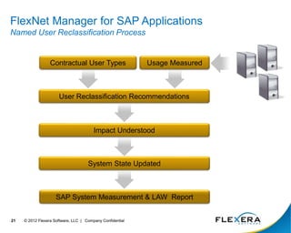 © 2012 Flexera Software, LLC | Company Confidential
21
User Reclassification Recommendations
Usage Measured
Contractual User Types
Impact Understood
System State Updated
FlexNet Manager for SAP Applications
Named User Reclassification Process
SAP System Measurement & LAW Report
 