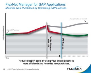 © 2012 Flexera Software, LLC | Company Confidential
25
FlexNet Manager for SAP Applications
Minimize New Purchases by Optimizing SAP Licenses
 