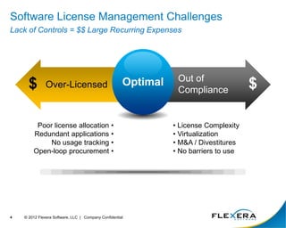Software License Management Challenges
Lack of Controls = $$ Large Recurring Expenses
Optimal
$ $
Over-Licensed
Out of
Compliance
• License Complexity
• Virtualization
• M&A / Divestitures
• No barriers to use
Poor license allocation •
Redundant applications •
No usage tracking •
Open-loop procurement •
4 © 2012 Flexera Software, LLC | Company Confidential
 