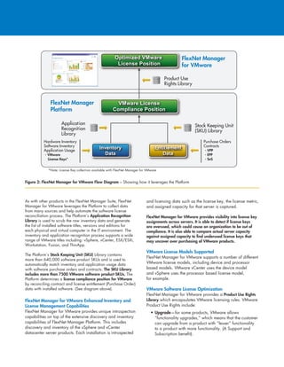 As with other products in the FlexNet Manager Suite, FlexNet
Manager for VMware leverages the Platform to collect data
from many sources and help automate the software license
reconciliation process. The Platform’s Application Recognition
Library is used to scrub the raw inventory data and generate
the list of installed software titles, versions and editions for
each physical and virtual computer in the IT environment. The
inventory and application recognition process supports a wide
range of VMware titles including: vSphere, vCenter, ESX/ESXi,
Workstation, Fusion, and ThinApp.
The Platform’s Stock Keeping Unit (SKU) Library contains
more than 640,000 software product SKUs and is used to
automatically match inventory and application usage data
with software purchase orders and contracts. The SKU Library
includes more than 7500 VMware software product SKUs. The
Platform determines a license compliance position for VMware
by reconciling contract and license entitlement (Purchase Order)
data with installed software. (See diagram above).
FlexNet Manager for VMware Enhanced Inventory and
License Management Capabilities
FlexNet Manager for VMware provides unique introspection
capabilities on top of the extensive discovery and inventory
capabilities of FlexNet Manager Platform. This includes
discovery and inventory of the vSphere and vCenter
datacenter server products. Each installation is introspected
and licensing data such as the license key, the license metric,
and assigned capacity for that server is captured.
FlexNet Manager for VMware provides visibility into license key
assignments across servers. It is able to detect if license keys
are overused, which could cause an organization to be out of
compliance. It is also able to compare actual server capacity
against assigned capacity to find underused license keys that
may uncover over purchasing of VMware products.
VMware License Models Supported
FlexNet Manager for VMware supports a number of different
VMware license models, including device and processor
based models. VMware vCenter uses the device model
and vSphere uses the processor based license model,
for example.
VMware Software License Optimization
FlexNet Manager for VMware provides a Product Use Rights
Library which encapsulates VMware licensing rules. VMware
Product Use Rights include:
•	Upgrade—for some products, VMware allows
“functionality upgrades,” which means that the customer
can upgrade from a product with “lesser” functionality
to a product with more functionality. (A Support and
Subscription benefit).
Optimized VMware
License Position
VMware License
Compliance Position
FlexNet Manager
for VMware
FlexNet Manager
Platform
Product Use
Rights Library
*Note: License Key collection available with FlexNet Manager for VMware
Stock Keeping Unit
(SKU) Library
Application
Recognition
Library
Purchase Orders
Contracts
- VPP
- EPP
- SnS
Hardware Inventory
Software Inventory
Application Usage
- VMware
License Keys*
Inventory
Data
Entitlement
Data
Figure 2: FlexNet Manager for VMware Flow Diagram – Showing how it leverages the Platform
 