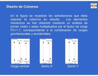 Diseño de Columna
En la figura se muestran las solicitaciones que debe
soportar la columna en estudio. Los elementos
mecánicos se han obtenido mediante un análisis de
primer orden y están multiplicados por el factor de carga
FC=1.1, correspondiente a la combinación de cargas
gravitacionales y accidentales.
Carga vertical Sismo X Sismo Y
 