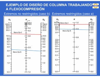 EJEMPLO DE DISEÑO DE COLUMNA TRABAJANDO
A FLEXOCOMPRESIÓN
Extremos no restringidos (caso b) Extremos restringidos (caso a)
Marco Eje 2
Marco Eje B
Marco Eje B
Marco Eje 2
 