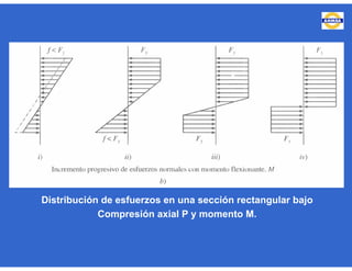 Distribución de esfuerzos en una sección rectangular bajo
Compresión axial P y momento M.
 