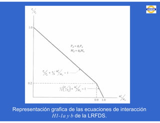 Representación grafica de las ecuaciones de interacción
H1-1a y b de la LRFDS.
 