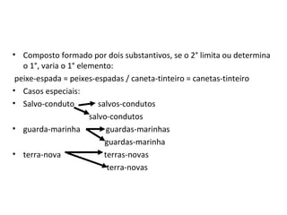 Composto formado por dois substantivos, se o 2° limita ou determina o 1°, varia o 1° elemento: peixe-espada = peixes-espadas / caneta-tinteiro = canetas-tinteiro Casos especiais: Salvo-conduto  salvos-condutos salvo-condutos guarda-marinha  guardas-marinhas guardas-marinha terra-nova  terras-novas terra-novas  