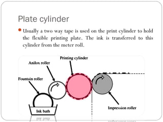 Plate cylinder
Usually a two way tape is used on the print cylinder to hold
the flexible printing plate. The ink is transferred to this
cylinder from the meter roll.
 