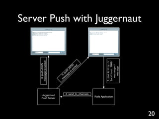 Server Push with Juggernaut

     message to socket




                                                                                 localhost:3000/
                                                            1. post to http://
      3. push JSON




                                     Nt




                                                                                    messenger/
                                   O cke




                                                                                      message
                                 JS so
                               h
                             us e to
                           p
                         3. sag
                           es
                         m




                           2. send_to_channels
       Juggernaut
                                                 Rails Application
       Push Server




                                                                                                   20
 