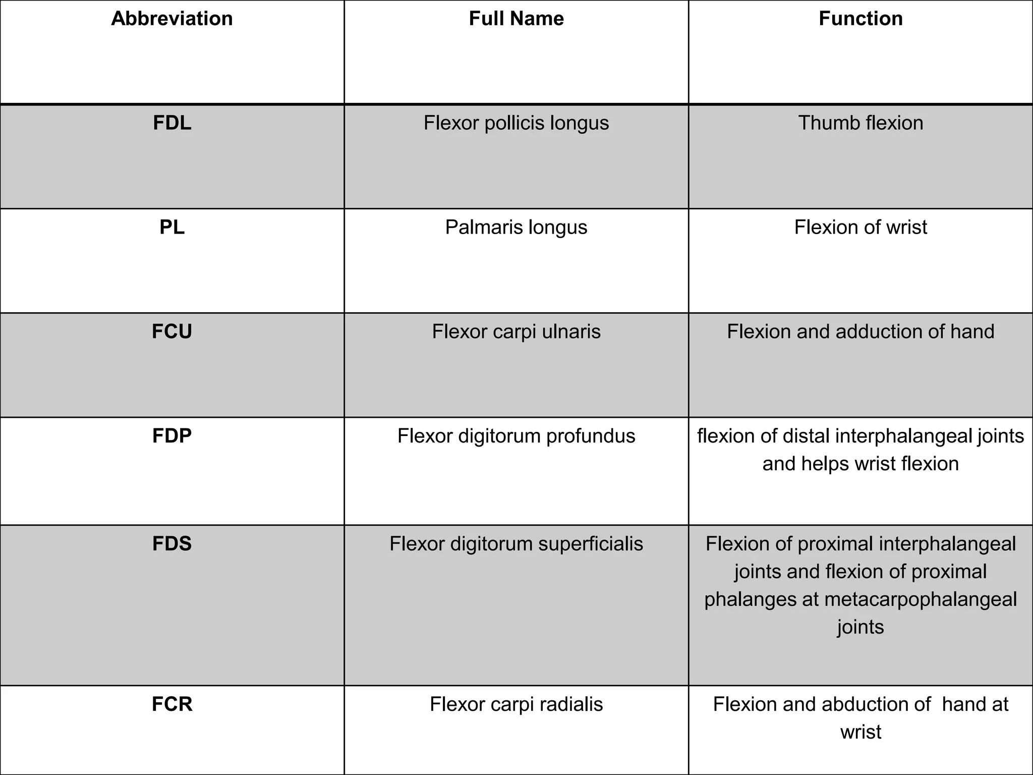 Abbreviation Full Name Function
FDL Flexor pollicis longus Thumb flexion
PL Palmaris longus Flexion of wrist
FCU Flexor carpi ulnaris Flexion and adduction of hand
FDP Flexor digitorum profundus flexion of distal interphalangeal joints
and helps wrist flexion
FDS Flexor digitorum superficialis Flexion of proximal interphalangeal
joints and flexion of proximal
phalanges at metacarpophalangeal
joints
FCR Flexor carpi radialis Flexion and abduction of hand at
wrist
 