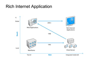 Rich Internet Application
 