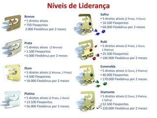 Níveis de Liderança
Bronze
• 5 diretos ativos
• 750 Flexpontos
3.000 Flexbônus por 2 meses
Ouro
• 5 diretos ativos (2 Bronze, 2 Prata)
• 4.500 Flexpontos
• 18.000 Flexbônus por 2 meses
Platina
• 5 diretos ativos (3 Prata, 2 Ouro)
• 13.500 Flexpontos
• 56.000 Flexbônus por 2 meses
Safira
• 5 diretos ativos (2 Prata, 3 Ouro)
• 16.500 Flexpontos
• 68.000 Flexbônus por 2 meses
Rubi
• 5 diretos ativos (2 Prata, 2 Ouro,
1 Platina)
• 25.500 Flexpontos
• 106.000 Flexbônus por 2 meses
Esmeralda
• 5 diretos ativos (3 Ouro, 2 Platina)
• 40.000 Flexpontos
• 170.000 Flexbônus por 2 meses
Diamante
• 5 diretos ativos (2 Ouro, 2 Platina,
1 Safira)
• 52.500 Flexpontos
• 220.000 Flexbônus por 2 meses
Prata
• 5 diretos ativos (2 Bronze)
• 1.500 Flexpontos
• 6.000 Flexbônus por 2 meses
 