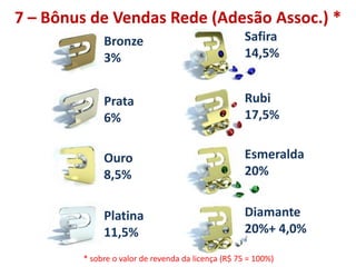 7 – Bônus de Vendas Rede (Adesão Assoc.) *
Bronze
3%
Ouro
8,5%
Platina
11,5%
Safira
14,5%
Rubi
17,5%
Esmeralda
20%
Diamante
20%+ 4,0%
Prata
6%
* sobre o valor de revenda da licença (R$ 75 = 100%)
 
