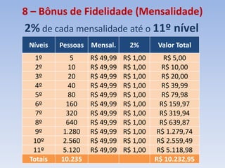 8 – Bônus de Fidelidade (Mensalidade)
2% de cada mensalidade até o 11º nível
Níveis Pessoas Mensal. 2% Valor Total
1º 5 R$ 49,99 R$ 1,00 R$ 5,00
2º 10 R$ 49,99 R$ 1,00 R$ 10,00
3º 20 R$ 49,99 R$ 1,00 R$ 20,00
4º 40 R$ 49,99 R$ 1,00 R$ 39,99
5º 80 R$ 49,99 R$ 1,00 R$ 79,98
6º 160 R$ 49,99 R$ 1,00 R$ 159,97
7º 320 R$ 49,99 R$ 1,00 R$ 319,94
8º 640 R$ 49,99 R$ 1,00 R$ 639,87
9º 1.280 R$ 49,99 R$ 1,00 R$ 1.279,74
10º 2.560 R$ 49,99 R$ 1,00 R$ 2.559,49
11º 5.120 R$ 49,99 R$ 1,00 R$ 5.118,98
Totais 10.235 R$ 10.232,95
 
