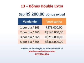 São R$ 200,00 bônus extra!
Vendendo Você ganha
1 por dia / 365 R$73.000,00
2 por dia / 365 R$146.000,00
3 por dia / 365 R$219.000,00
5 por dia / 365 R$365.000,00
13 – Bônus Double Extra
Ganhos de fidelização de esforço individual
adesão associado consultor
INTERCALADA
 