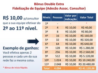 R$ 10,00 p/consultor
que a sua equipe efetivar do
2º ao 11º nível.
Bônus Double Extra
Fidelização de Equipe (Adesão Assoc. Consultor)
Níveis Pessoas
Valor por
indicação
Valor Total
1º - - *
2º 4 R$ 10,00 R$ 40,00
3º 8 R$ 10,00 R$ 80,00
4º 16 R$ 10,00 R$ 160,00
5º 32 R$ 10,00 R$ 320,00
6º 64 R$ 10,00 R$ 640,00
7º 128 R$ 10,00 R$ 1.280,00
8º 256 R$ 10,00 R$ 2.560,00
9º 512 R$ 10,00 R$ 5.120,00
10º 1.024 R$ 10,00 R$ 10.240,00
11º 2.048 R$ 10,00 R$ 20.480,00
Total 4.094 R$ 41.120,00
Exemplo de ganhos:
Você efetiva apenas 2
pessoas e cada um da sua
rede faz a mesma coisa.
* Bônus de Início Rápido.
 