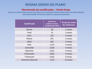 Qualificação
Adicionais
próximos meses
ACUMULADO REDE
Tempo p/ venda
dos Adicionais
Bronze 38 2 meses
Prata 75 2 meses
Ouro 225 2 meses
Platina 675 3 meses
Safira 825 3 meses
Rubi 1,275 3 meses
Esmeralda 2,025 4 meses
Diamante 2,625 4 meses
D Diamante 3,825 4 meses
T Diamante 4,425 6 meses
Chairman Diamond 7,575 12 meses
REGRAS GERAIS DO PLANO
Manutenção das qualificações – Venda Grupo
Para que os líderes façam jus aos seus bônus, será necessário estarem ativos e que sua rede mantenha
uma produtividade mínima de vendas de maquinetas adicionais
 