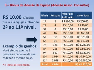 R$ 10,00 p/pessoa
que a sua equipe efetivar do
2º ao 11º nível.
3 – Bônus de Adesão de Equipe (Adesão Assoc. Consultor)
Níveis Pessoas
Valor por
indicação
Valor Total
1º 2 R$ 100,00 R$ 200,00*
2º 4 R$ 10,00 R$ 40,00
3º 8 R$ 10,00 R$ 80,00
4º 16 R$ 10,00 R$ 160,00
5º 32 R$ 10,00 R$ 320,00
6º 64 R$ 10,00 R$ 640,00
7º 128 R$ 10,00 R$ 1.280,00
8º 256 R$ 10,00 R$ 2.560,00
9º 512 R$ 10,00 R$ 5.120,00
10º 1.024 R$ 10,00 R$ 10.240,00
11º 2.048 R$ 10,00 R$ 20.480,00
Total 4.094 R$ 41.120,00
Exemplo de ganhos:
Você efetiva apenas 2
pessoas e cada um da sua
rede faz a mesma coisa.
* 2 - Bônus de Início Rápido.
 