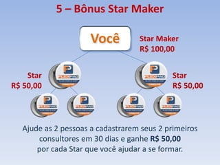 5 – Bônus Star Maker
Ajude as 2 pessoas a cadastrarem seus 2 primeiros
consultores em 30 dias e ganhe R$ 50,00
por cada Star que você ajudar a se formar.
Você
Star
R$ 50,00
Star
R$ 50,00
Star Maker
R$ 100,00
 