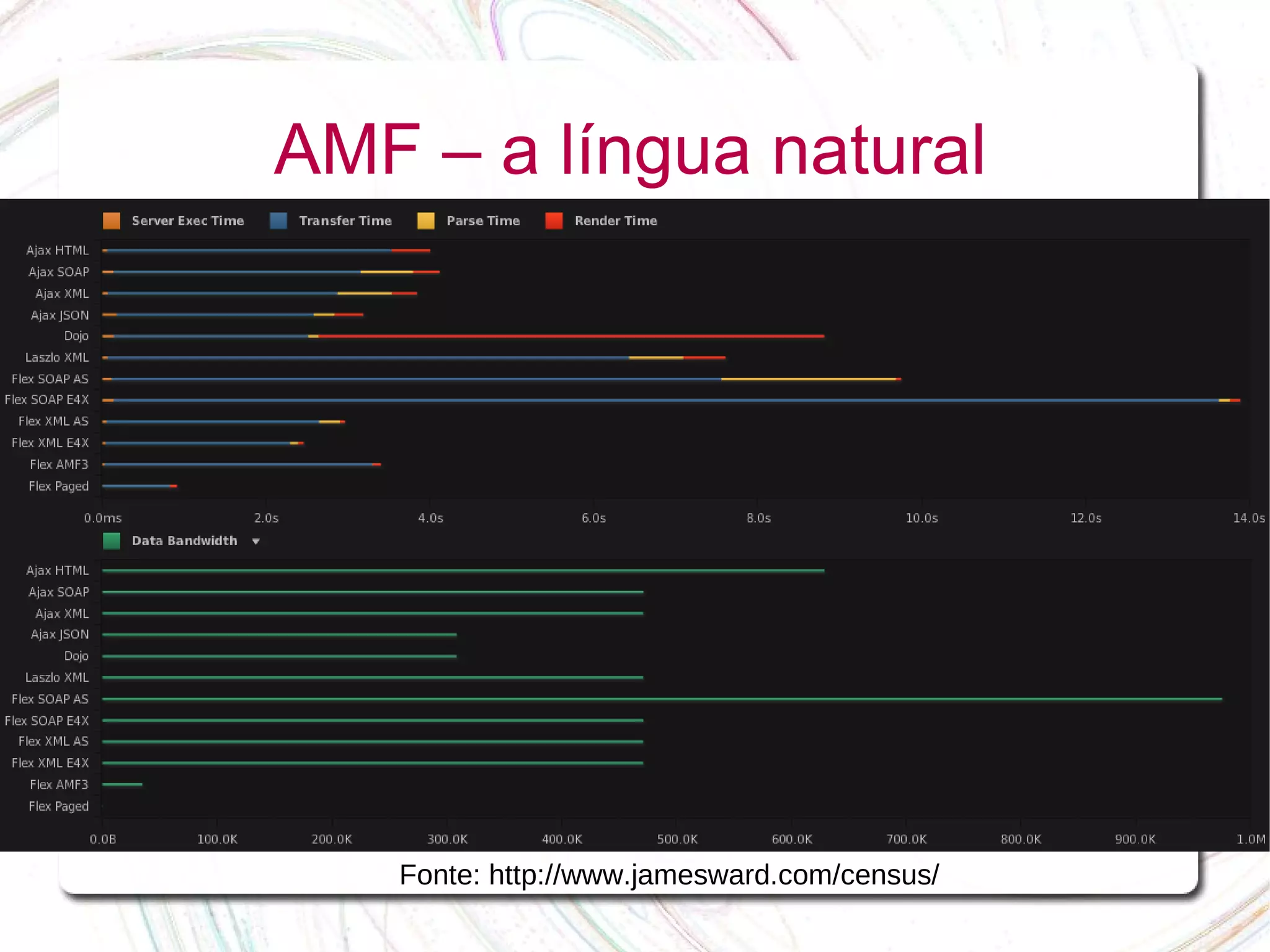 AMF – a língua natural Fonte: http://www.jamesward.com/census/ 
