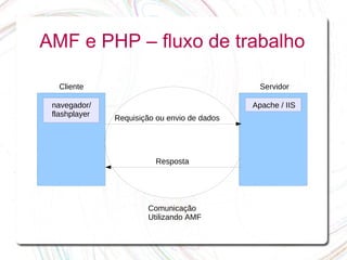 AMF e PHP – fluxo de trabalho

   Cliente                                      Servidor

 navegador/                                   Apache / IIS
 flashplayer
               Requisição ou envio de dados




                         Resposta




                       Comunicação
                       Utilizando AMF
 
