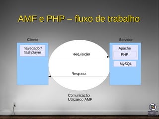 Adicionando FLEX a receita do bolo; 