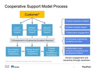 Cooperative Support Model Process

                            Customer*
                                                                             Incident resolution initiated


             Cisco®              NetApp®              VMware®                Problem analysis begins
            First-Line           First-Line           First-Line
             Support              Support              Support               Collaborative engagement


                                                                             Coordinated engineering
         If Development or Engineering Escalation Required
                                                                             escalation process


                                                             Vmware          Collaborated cross-
   Cisco Support              NetApp Support
                                                             Support         company engineering and
   Escalation or               Escalation or
                                                           Escalation or     development efforts
    Engineering                Engineering
                                                           Engineering
                                                                             Vendor engagement and
*Valid customer support contracts with all three companies required
                                                                           ownership through resolution


                                                                                      7
 