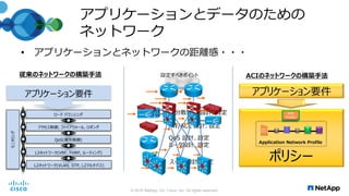 アプリケーションとデータのための
ネットワーク
• アプリケーションとネットワークの距離感・・・
© 2016 NetApp, Inc. Cisco, Inc. All rights reserved.
従来のネットワークの構築手法
QoS(優先制御)
L3ネットワーク(VRF, FHRP, ルーティング)
アプリケーション要件
アクセス制御, ファイアウォール, ロギング
モニタリング
ロード バランシング
L2ネットワーク(VLAN, STP, L2マルチパス)
スイッチ設計、設定
QoS 設計、設定
ルータ設計、設定
負荷分散装置 設計、設定
FW/ACL 設計、設定
設定すべきポイント
アプリケーション要件
ポリシー
L/B
E
P
G
A
P
P
EPG DB
F/W
L/B
E
P
G
W
E
B
Application Network Profile
NW
Profile
ACIのネットワークの構築手法
 