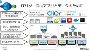 ITリソースはアプリとデータのために
© 2016 NetApp, Inc. Cisco, Inc. All rights reserved.
ACI
ESXi Hyper-V KVM
Hypervisor
Docker
Windows
Container
Container
物理
サーバ
Bare Metal
UCS
管理・自動化
プラットフォーム
あらゆるエンドポイント
ポリシー管理された
インフラリソース
あらゆる管理ツール
モデルに基づく
アプリケーション管理
アプリケーション視点の
管理・自動化
ソフトウェアとハードウェア
の最適な組み合わせ
Public Cloud
 