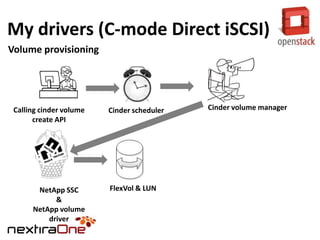 My drivers (C-mode Direct iSCSI)
Volume provisioning

Calling cinder volume
create API

NetApp SSC
&
NetApp volume
driver

Cinder scheduler

FlexVol & LUN

Cinder volume manager

 