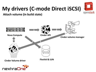 My drivers (C-mode Direct iSCSI)
Attach volume (in build state)

2

1

4

Nova Compute

Cinder Volume driver

Cinder API
3

FlexVol & LUN

Cinder volume manager

 