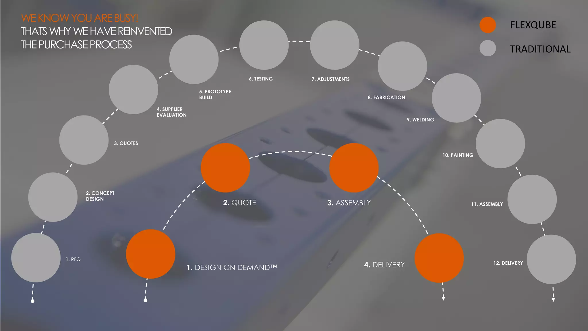 1. DESIGN ON DEMAND™
2. QUOTE 3. ASSEMBLY
4. DELIVERY
WEKNOWYOUAREBUSY!
THATSWHYWEHAVEREINVENTED
THEPURCHASEPROCESS
1. RFQ
2. CONCEPT
DESIGN
3. QUOTES
4. SUPPLIER
EVALUATION
7. ADJUSTMENTS
8. FABRICATION
6. TESTING
9. WELDING
10. PAINTING
11. ASSEMBLY
12. DELIVERY
5. PROTOTYPE
BUILD
FLEXQUBE
TRADITIONAL
 