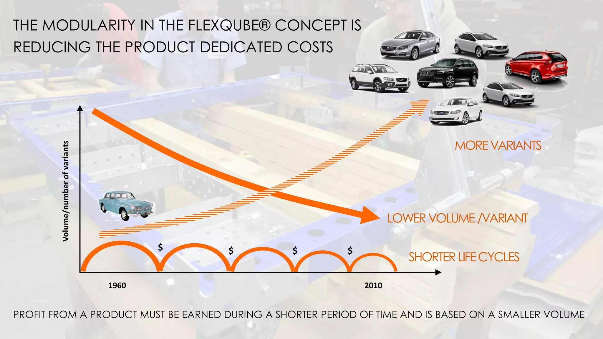 2010
Volume/numberofvariants
1960
MOREVARIANTS
SHORTERLIFECYCLES
$ $ $ $
LOWER VOLUME /VARIANT
THE MODULARITY IN THE FLEXQUBE® CONCEPT IS
REDUCING THE PRODUCT DEDICATED COSTS
PROFIT FROM A PRODUCT MUST BE EARNED DURING A SHORTER PERIOD OF TIME AND IS BASED ON A SMALLER VOLUME
 