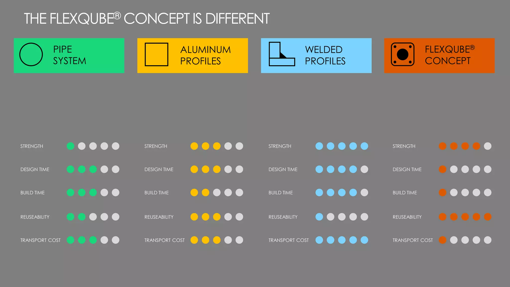 STRENGTH
DESIGN TIME
BUILD TIME
PIPE
SYSTEM
ALUMINUM
PROFILES
WELDED
PROFILES
FLEXQUBE®
CONCEPT
THE FLEXQUBE® CONCEPT IS DIFFERENT
REUSEABILITY
TRANSPORT COST
STRENGTH
DESIGN TIME
BUILD TIME
REUSEABILITY
TRANSPORT COST
STRENGTH
DESIGN TIME
BUILD TIME
REUSEABILITY
TRANSPORT COST
STRENGTH
DESIGN TIME
BUILD TIME
REUSEABILITY
TRANSPORT COST
 