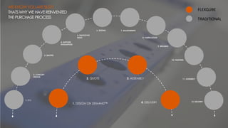 1. DESIGN ON DEMAND™
2. QUOTE 3. ASSEMBLY
4. DELIVERY
WEKNOWYOUAREBUSY!
THATSWHYWEHAVEREINVENTED
THEPURCHASEPROCESS
1. RFQ
2. CONCEPT
DESIGN
3. QUOTES
4. SUPPLIER
EVALUATION
7. ADJUSTMENTS
8. FABRICATION
6. TESTING
9. WELDING
10. PAINTING
11. ASSEMBLY
12. DELIVERY
5. PROTOTYPE
BUILD
FLEXQUBE
TRADITIONAL
 