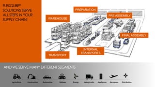 Agriculture Construction Automotive Railway Energy Heavy trucks Appliances DistributionAerospace
FLEXQUBE®
SOLUTIONS SERVE
ALL STEPS IN YOUR
SUPPLY CHAIN!
PREPARATION
INTERNAL
TRANSPORTS
PRE ASSEMBLY
FINAL ASSEMBLY
WAREHOUSE
TRANSPORT
AND WE SERVE MANY DIFFERENT SEGMENTS
 