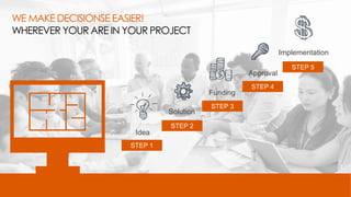 STEP 1
STEP 2
STEP 3
STEP 4
STEP 5
Idea
Solution
Funding
Approval
Implementation
WE MAKE DECISIONSE EASIER!
WHEREVER YOUR ARE IN YOUR PROJECT
 