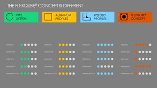 STRENGTH
DESIGN TIME
BUILD TIME
PIPE
SYSTEM
ALUMINUM
PROFILES
WELDED
PROFILES
FLEXQUBE®
CONCEPT
THE FLEXQUBE® CONCEPT IS DIFFERENT
REUSEABILITY
TRANSPORT COST
STRENGTH
DESIGN TIME
BUILD TIME
REUSEABILITY
TRANSPORT COST
STRENGTH
DESIGN TIME
BUILD TIME
REUSEABILITY
TRANSPORT COST
STRENGTH
DESIGN TIME
BUILD TIME
REUSEABILITY
TRANSPORT COST
 