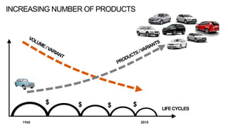 20101960
LIFECYCLES
$ $ $ $
INCREASING NUMBER OF PRODUCTS
 