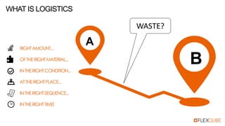 RIGHTAMOUNT...
OFTHERIGHTMATERIAL...
INTHERIGHTCONDITION...
ATTHERIGHTPLACE...
INTHERIGHTSEQUENCE...
INTHERIGHTTIME!
WHAT IS LOGISTICS
A
B
WASTE?
 