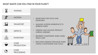 WAITING
MOTION
TRANSPORT
DEFECTS
INVENTORY
OVER
PRODUCTION
OVER
PROCESSING
WHAT WASTE CAN YOU FIND IN YOUR PLANT?
• SEARCHING FOR TOOLS AND
EQUIPMENT
• WALKING ACROSS WORKSPACE TO
RETRIEVE PARTS
• TURNING AND MOVING PRODUCT
DURING ASSEMBLY
• REORIENT COMPONENT WHEN TAKEN
FROM CART
• REACHING EXESSIVE DISTANCES WHEN
TAKING COMPONENTS AND TOOLS
 