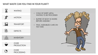 WAITING
MOTION
TRANSPORT
DEFECTS
INVENTORY
OVER
PRODUCTION
OVER
PROCESSING
WHAT WASTE CAN YOU FIND IN YOUR PLANT?
• COILS OF SHEET METAL
WAITING TO BE PROCESSED
• BUFFER OF BODY IN WHITES
BEFORE ASSEMBLY
• FINAL ASSEMBLED CARS ON
THE YARD
 